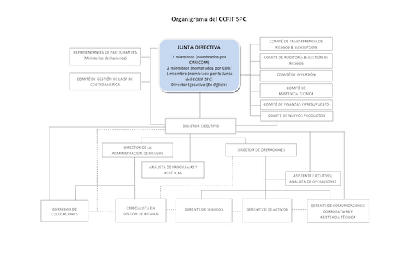 Organización CCRIF Estructura Revisado