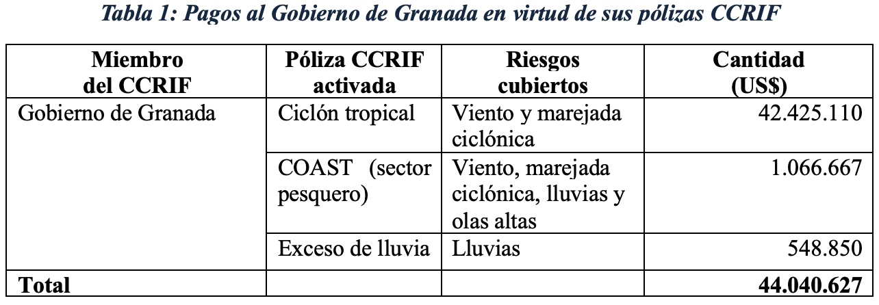 Pagos al Gobierno de Granada en virtud de sus pólizas CCRIF