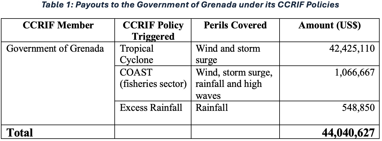 : Payouts to the Government of Grenada under its CCRIF Policies