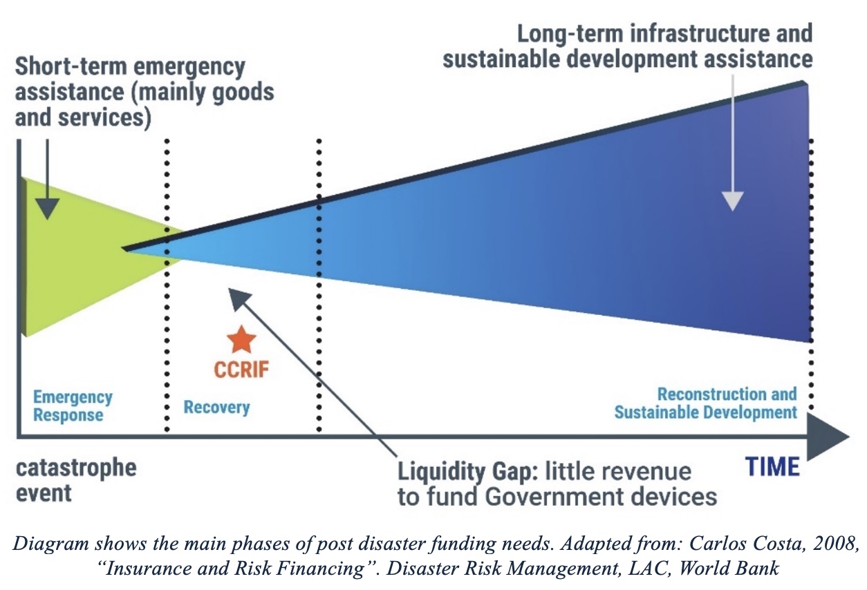 Diagram shows the main phases of post disaster funding needs